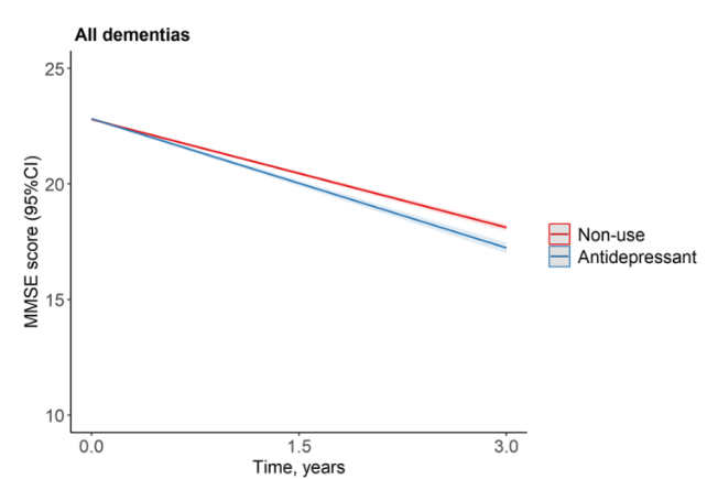 graph of cognitive decline and ssris