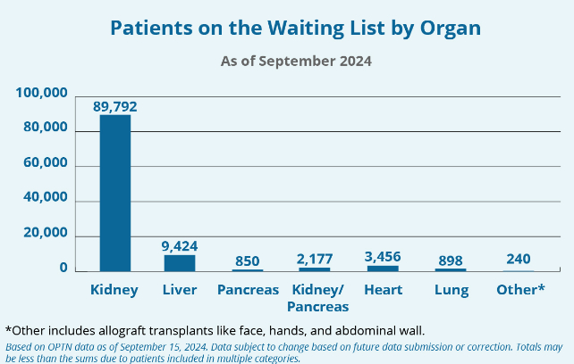 US gov graph on organ wait lists