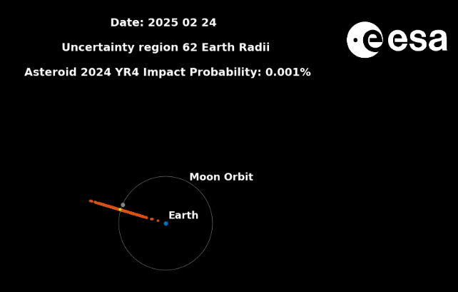 odds of asteroid impact diagram