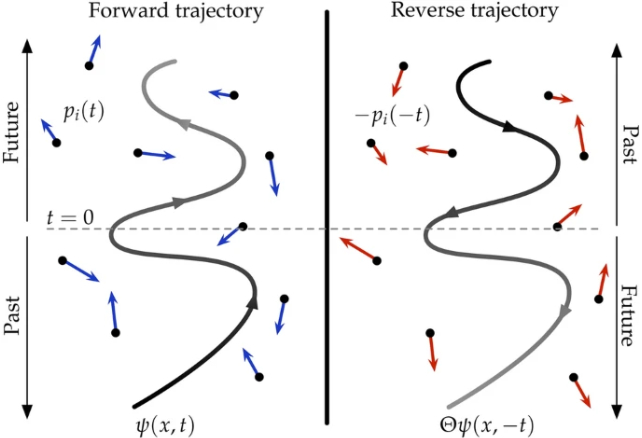 graph of time reversal