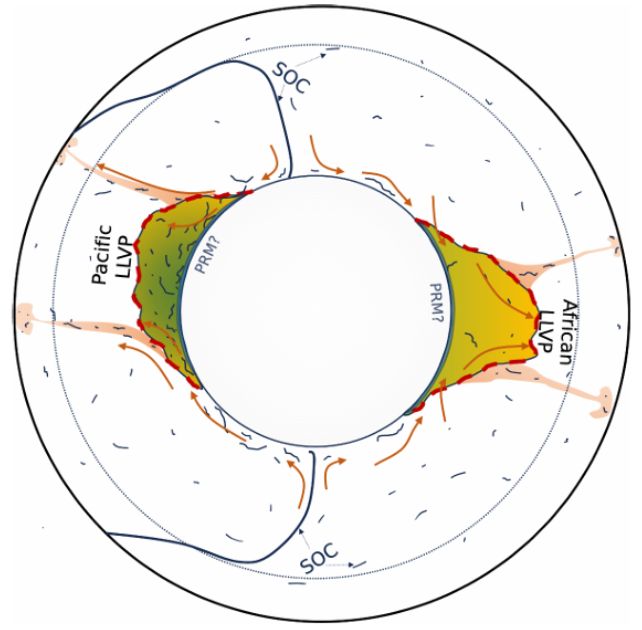 Diagram outlining the processes maintaining the pacific and african lower mantle anomalies