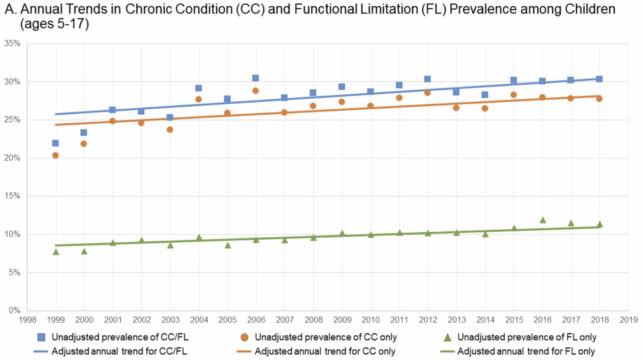 Child Chronic Health Conditions