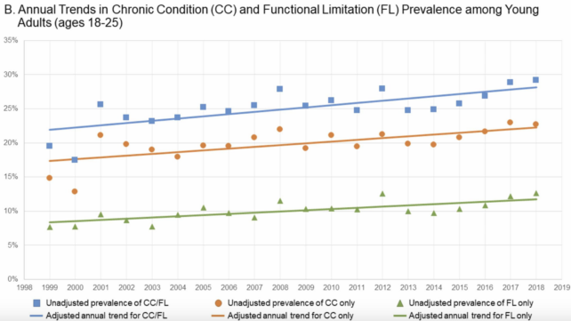 Young Adult Chronic Health Conditions