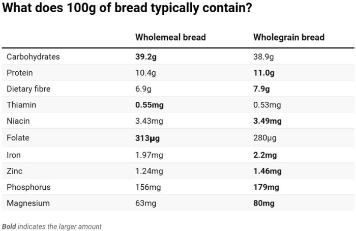 There's a Difference Between Wholemeal And Wholegrain Bread