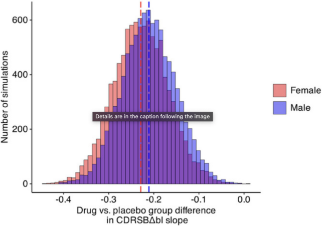 Drug Placebo AD