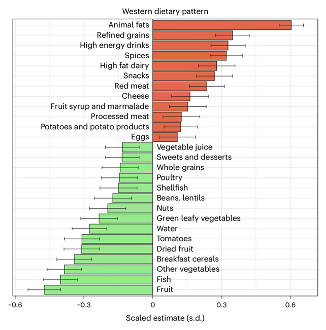 Food chart