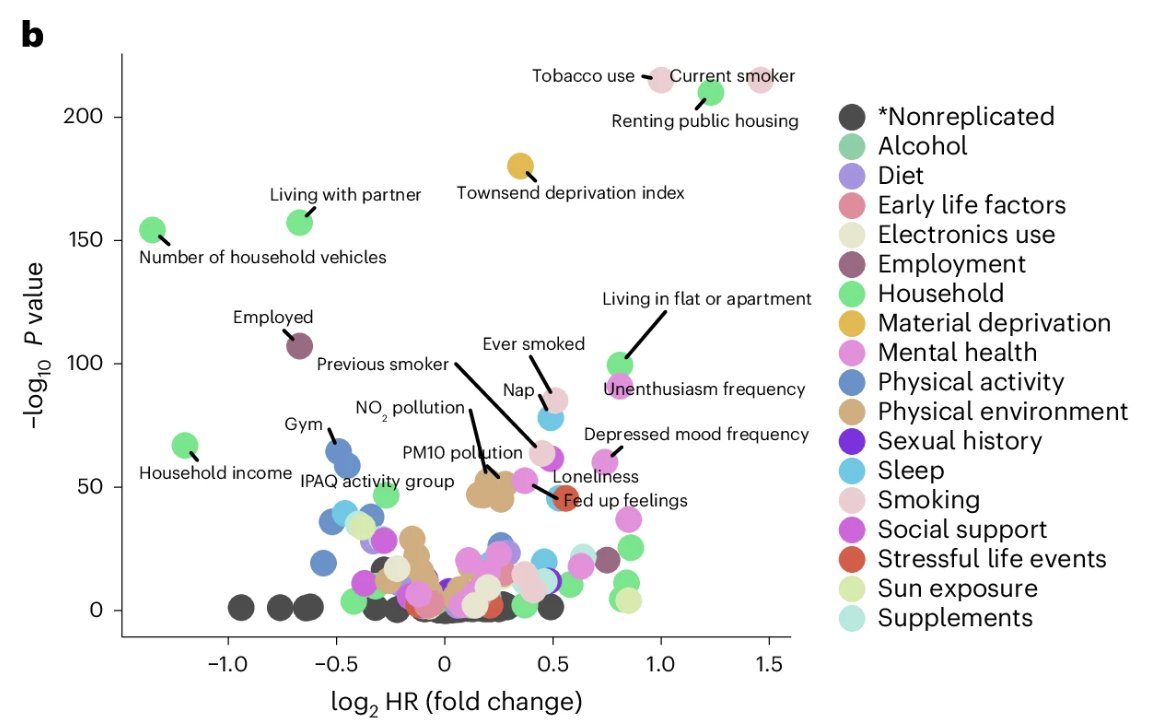 a graph shows hazard ratio on the x axis and P value on the y. Various lifestyle factors are plotted within, for instance 'current smoker' has a high HR and P value, while household income has a relatively low HR and P value. number of household vehicles has a low HR but a high P value. 