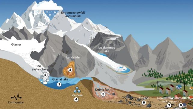 Risk of Catastrophic Flash Flood Rise as Glaciers Melt