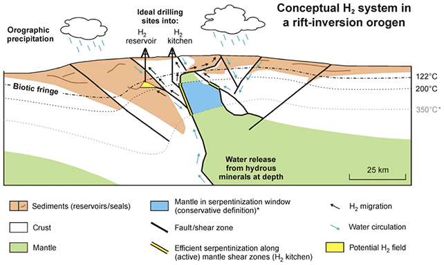 Hydrogen inside mountains