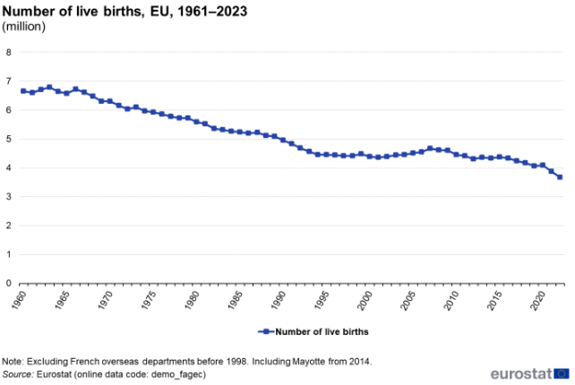 Record Drop in Europe's Birth Rates in 2023 Risk Future Labor Shortage