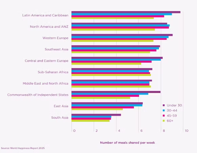 2025's World Happiness Report Reveals The Importance of Sharing Meals