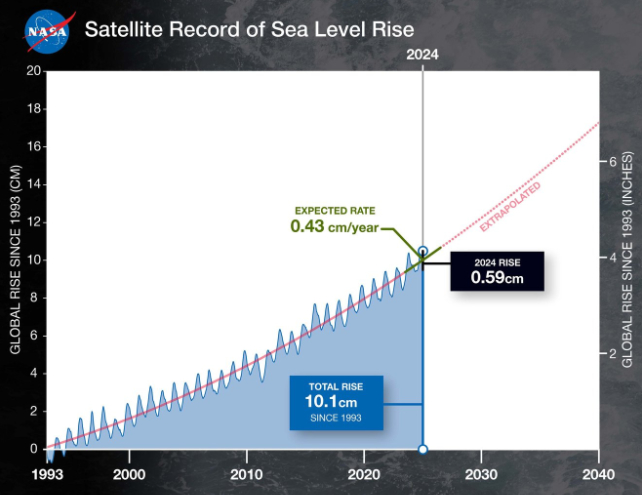 nasa graph of sea level rise over decades