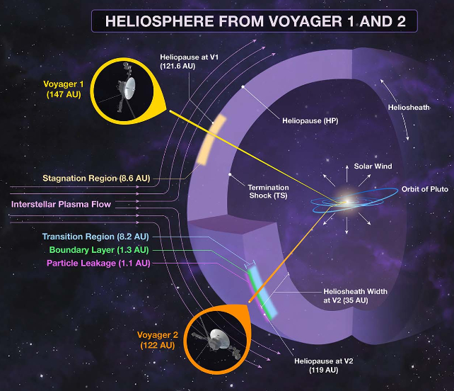 solar system diagram of voyager's positions