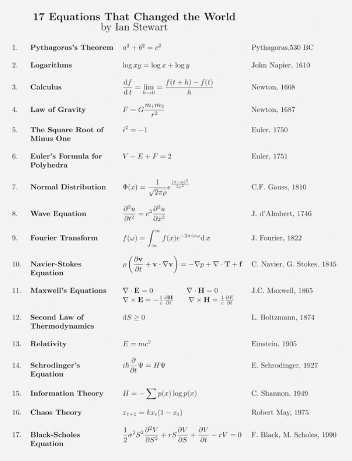 The 17 Equations That Changed The Course of History